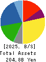 Central Glass Co.,Ltd. Balance Sheet 2025年3月期