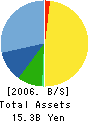 Quants Inc. Balance Sheet 2006年3月期