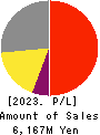 Cybertrust Japan Co., Ltd. Profit and Loss Account 2023年Mar期 Cybertrust Japan Co., Ltd. Profit and Loss Account 2023年3月期
