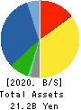 YAMAURA CORPORATION Balance Sheet 2020年3月期
