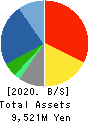 YE DIGITAL Corporation Balance Sheet 2020年Feb期 YE DIGITAL Corporation Balance Sheet 2020年2月期