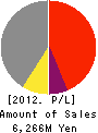SEKISUI MACHINERY CO.,LTD. Profit and Loss Account 2012年3月期