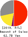 IDEC CORPORATION Profit and Loss Account 2019年Mar期 IDEC CORPORATION Profit and Loss Account 2019年3月期