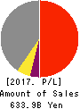MINEBEA MITSUMI Inc. Profit and Loss Account 2017年Mar期 MINEBEA MITSUMI Inc. Profit and Loss Account 2017年3月期