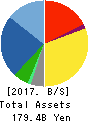 INABA DENKI SANGYO CO.,LTD. Balance Sheet 2017年Mar期 INABA DENKI SANGYO CO.,LTD. Balance Sheet 2017年3月期