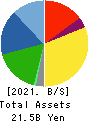 WEDS CO.,LTD. Balance Sheet 2021年3月期