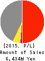 SEKISUI MACHINERY CO.,LTD. Profit and Loss Account 2015年3月期