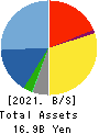 TENPOS HOLDINGS Co.,Ltd. Balance Sheet 2021年Apr期 TENPOS HOLDINGS Co.,Ltd. Balance Sheet 2021年4月期