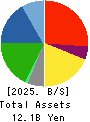 SUZUYO SHINWART CORPORATION Balance Sheet 2025年Mar期 SUZUYO SHINWART CORPORATION Balance Sheet 2025年3月期