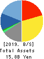 SOFTCREATE HOLDINGS CORP. Balance Sheet 2019年Mar期 SOFTCREATE HOLDINGS CORP. Balance Sheet 2019年3月期