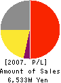 LAWSON ENTERMEDIA,INC. Profit and Loss Account 2007年2月期