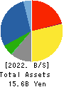 SANKYO KASEI CORPORATION Balance Sheet 2022年3月期