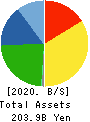 SHINKO ELECTRIC INDUSTRIES CO.,LTD. Balance Sheet 2020年Mar期 SHINKO ELECTRIC INDUSTRIES CO.,LTD. Balance Sheet 2020年3月期