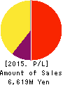 Ikyu Corporation Profit and Loss Account 2015年3月期