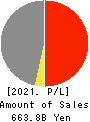 MITSUI E&S Co., Ltd. Profit and Loss Account 2021年Mar期 MITSUI E&S Co., Ltd. Profit and Loss Account 2021年3月期