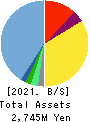 ONE CAREER Inc. Balance Sheet 2021年12月期