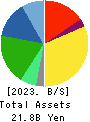 DAIMARU ENAWIN Co.,Ltd. Balance Sheet 2023年Mar期 DAIMARU ENAWIN Co.,Ltd. Balance Sheet 2023年3月期
