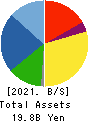 SEMITEC Corporation Balance Sheet 2021年Mar期 SEMITEC Corporation Balance Sheet 2021年3月期