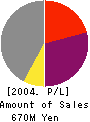 MOSS Institute Co.,Ltd. Profit and Loss Account 2004年7月期