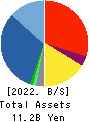 Segue Group Co.,Ltd. Balance Sheet 2022年12月期