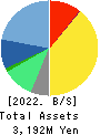 Property Data Bank,Inc. Balance Sheet 2022年Mar期 Property Data Bank,Inc. Balance Sheet 2022年3月期