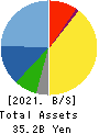 JCU CORPORATION Balance Sheet 2021年3月期