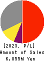 RIVER ELETEC CORPORATION Profit and Loss Account 2023年Mar期 RIVER ELETEC CORPORATION Profit and Loss Account 2023年3月期