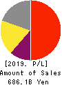 CHUGAI PHARMACEUTICAL CO.,LTD. Profit and Loss Account 2019年Dec期 CHUGAI PHARMACEUTICAL CO.,LTD. Profit and Loss Account 2019年12月期