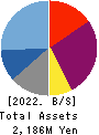 airCloset,Inc. Balance Sheet 2022年6月期