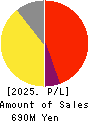 VALUENEX Japan Inc. Profit and Loss Account 2025年7月期