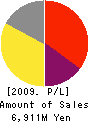 Jipangu Inc. Profit and Loss Account 2009年6月期