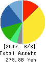 SYSMEX CORPORATION Balance Sheet 2017年Mar期 SYSMEX CORPORATION Balance Sheet 2017年3月期