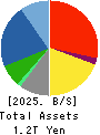 DAITO TRUST CONSTRUCTION CO.,LTD. Balance Sheet 2025年Mar期 DAITO TRUST CONSTRUCTION CO.,LTD. Balance Sheet 2025年3月期