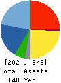 DAIKO TSUSAN CO.,LTD. Balance Sheet 2021年May期 DAIKO TSUSAN CO.,LTD. Balance Sheet 2021年5月期