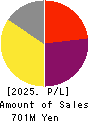Kitahama Capital Partners Co.,Ltd. Profit and Loss Account 2025年Mar期 Kitahama Capital Partners Co.,Ltd. Profit and Loss Account 2025年3月期