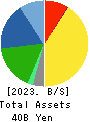 SHIMOJIMA Co.,Ltd. Balance Sheet 2023年Mar期 SHIMOJIMA Co.,Ltd. Balance Sheet 2023年3月期