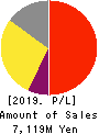 F&M CO.,LTD. Profit and Loss Account 2019年3月期