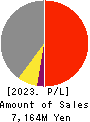 Matsuya R&D Co.,Ltd Profit and Loss Account 2023年Mar期 Matsuya R&D Co.,Ltd Profit and Loss Account 2023年3月期