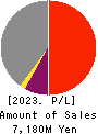 Kurogane Kosakusho Ltd. Profit and Loss Account 2023年11月期