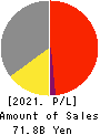 KOMORI CORPORATION Profit and Loss Account 2021年Mar期 KOMORI CORPORATION Profit and Loss Account 2021年3月期