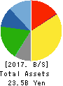 SANRIN CO.,LTD. Balance Sheet 2017年Mar期 SANRIN CO.,LTD. Balance Sheet 2017年3月期