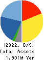 IPS HOLDINGS CO.,LTD. Balance Sheet 2022年Jun期 IPS HOLDINGS CO.,LTD. Balance Sheet 2022年6月期