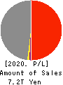 JAPAN POST INSURANCE Co.,Ltd. Profit and Loss Account 2020年Mar期 JAPAN POST INSURANCE Co.,Ltd. Profit and Loss Account 2020年3月期