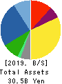 Komehyo Holdings Co.,Ltd. Balance Sheet 2019年3月期