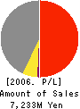 Belx Co.,Ltd. Profit and Loss Account 2006年3月期