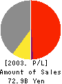 TOSHIBA CERAMICS CO., LTD. Profit and Loss Account 2003年3月期
