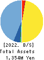 AI,Inc. Balance Sheet 2022年3月期
