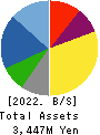KAITORI OKOKU CO.,LTD. Balance Sheet 2022年Feb期 KAITORI OKOKU CO.,LTD. Balance Sheet 2022年2月期