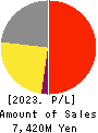 Kusurinomadoguchi,Inc. Profit and Loss Account 2023年3月期