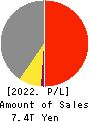 Seven & i Holdings Co., Ltd. Profit and Loss Account 2022年2月期